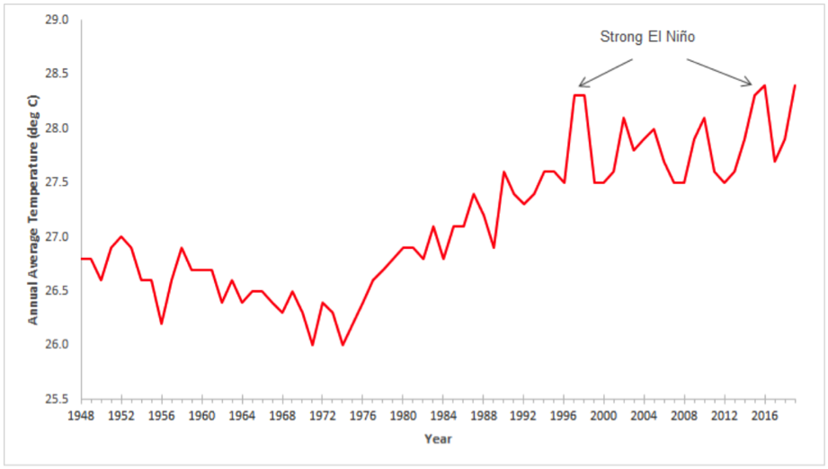 Figure 2. Annual mean temperature in Singapore from 1948 to 2019 (data based on climate station) from the Meteorological Service Singapore website, showing a significant increase since the mid-1970s.